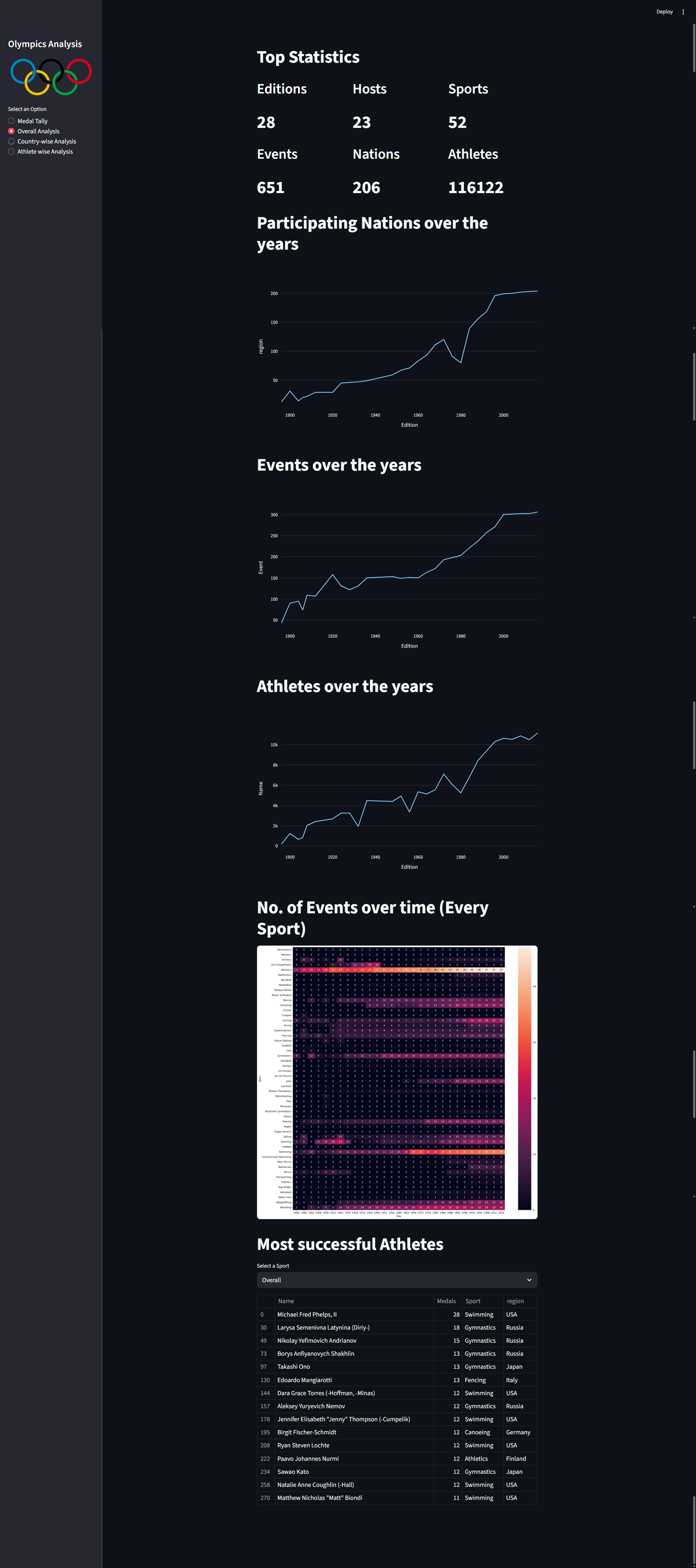 Olympic Data Analysis